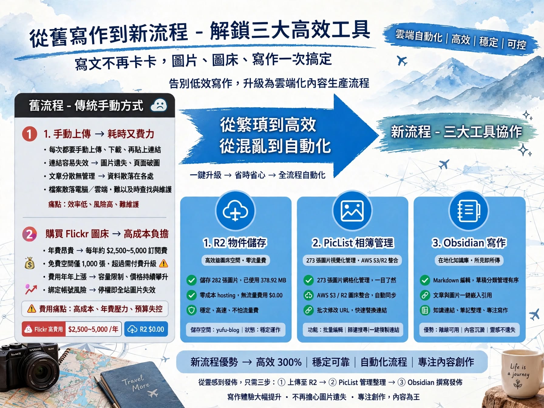 使用 Cloudflare R2 與 PicList 自建部落格高效圖片上傳管理系統