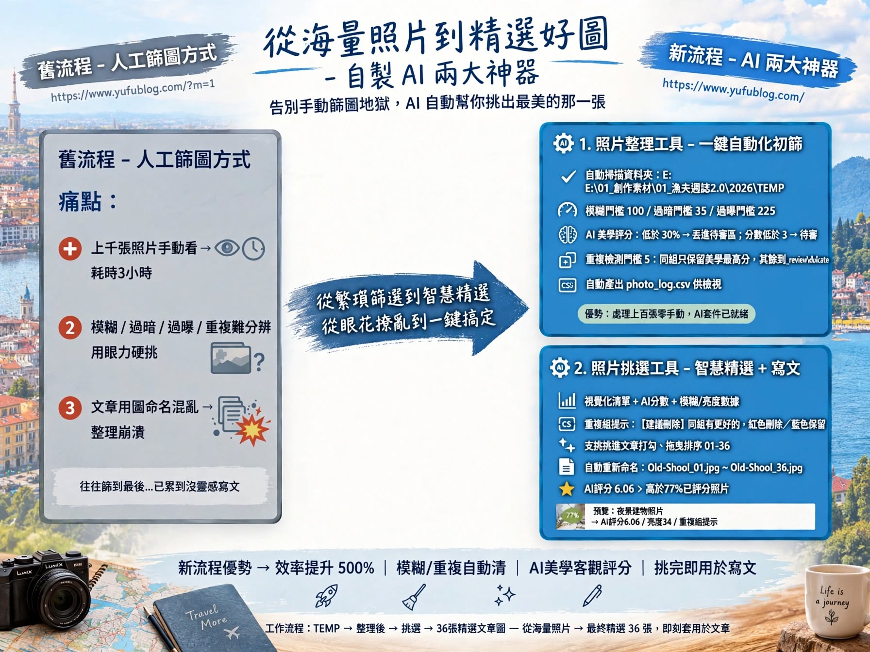 Python 自動化照片分類工具開發畫面：依拍攝年月與品質批次歸檔