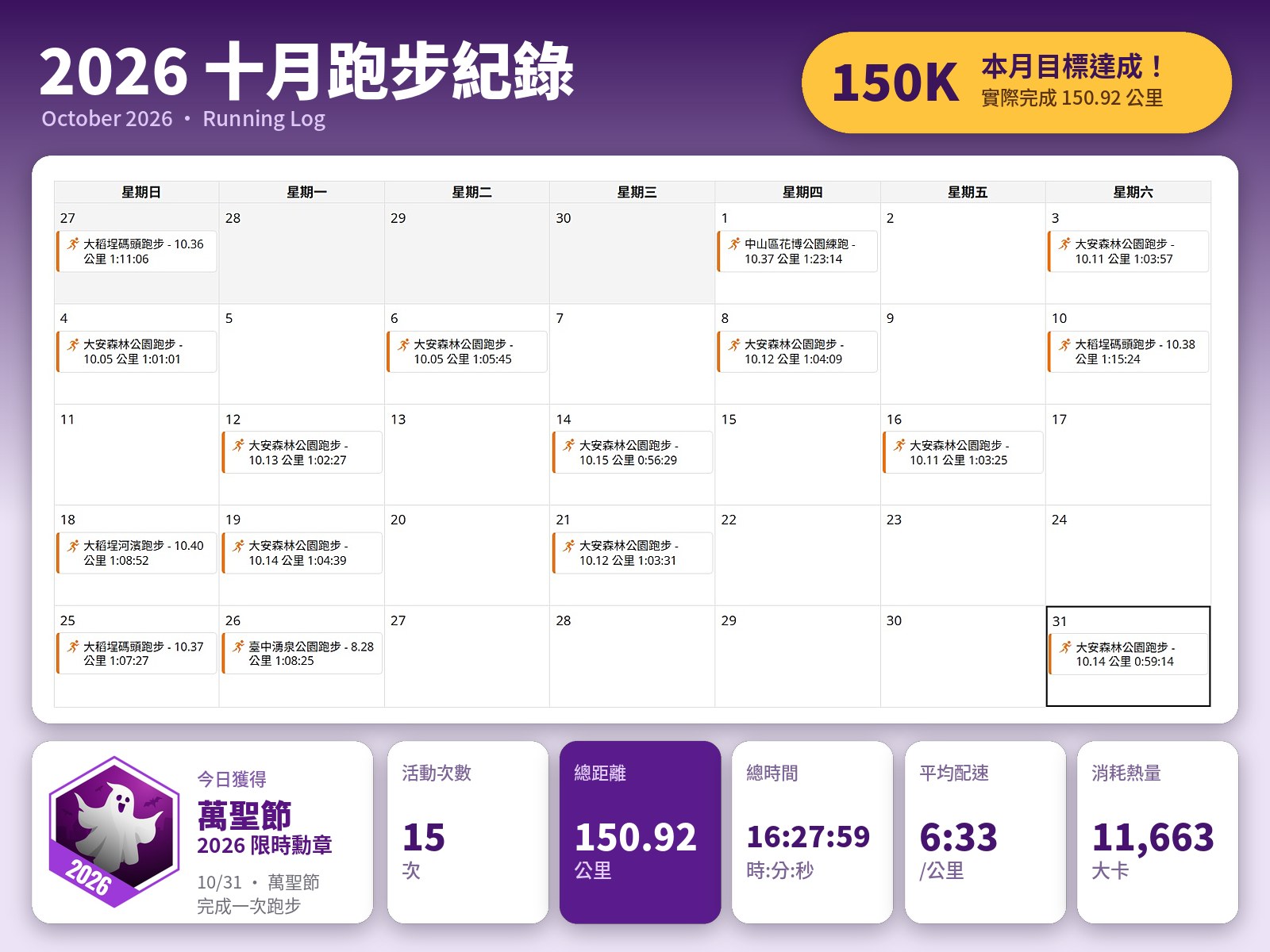 跑步 App 紀錄畫面：十月份月跑量成功突破 150 公里達成目標